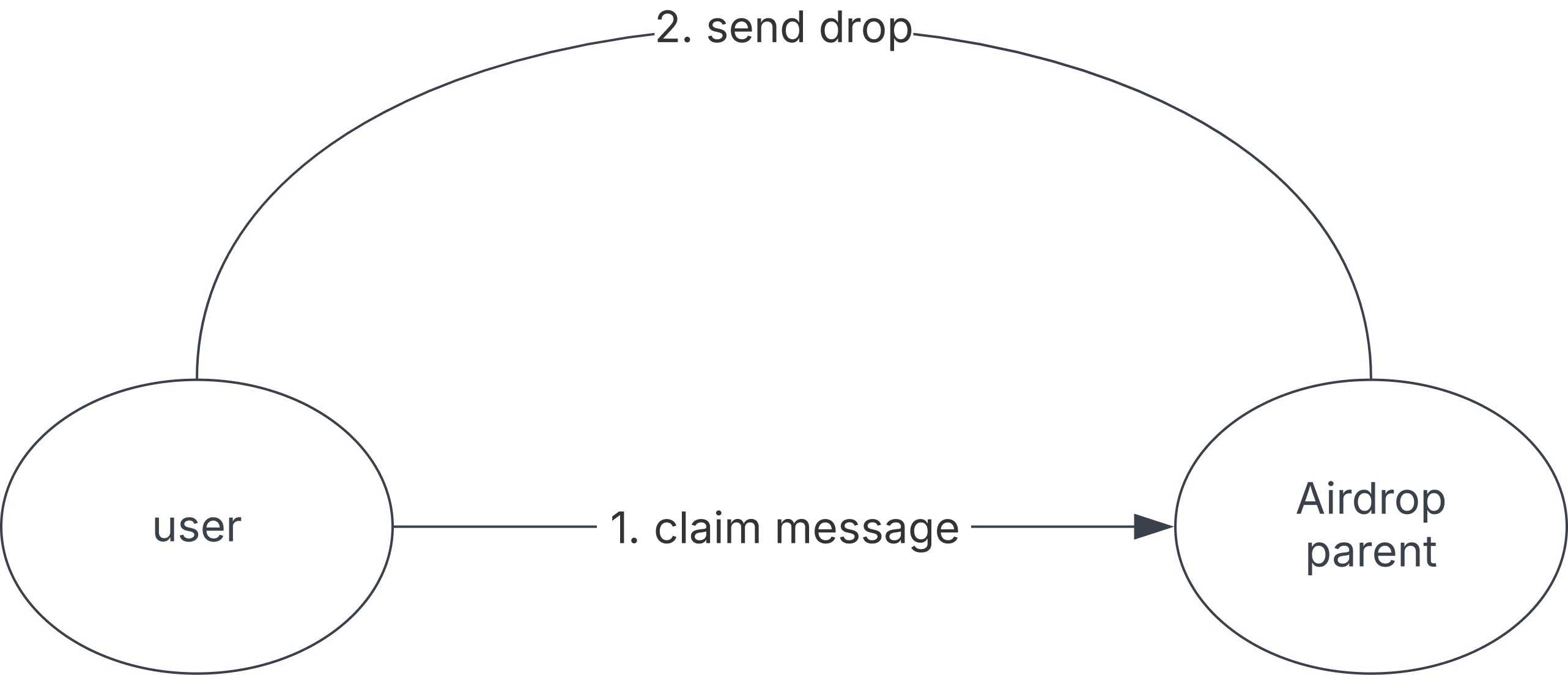User claims allocation from airdrop contract