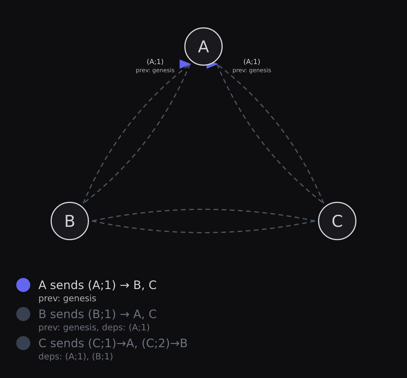 Example message flow, animated GIF