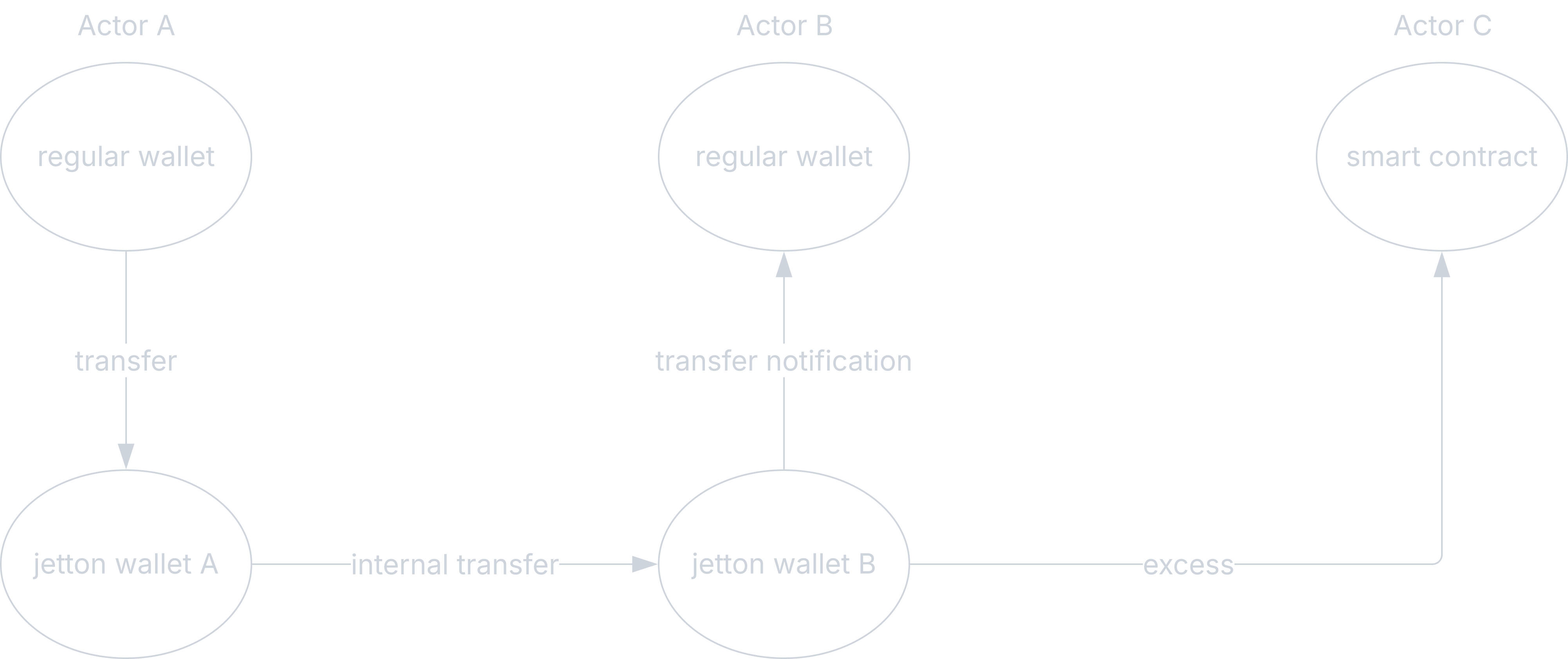 Jetton transfer