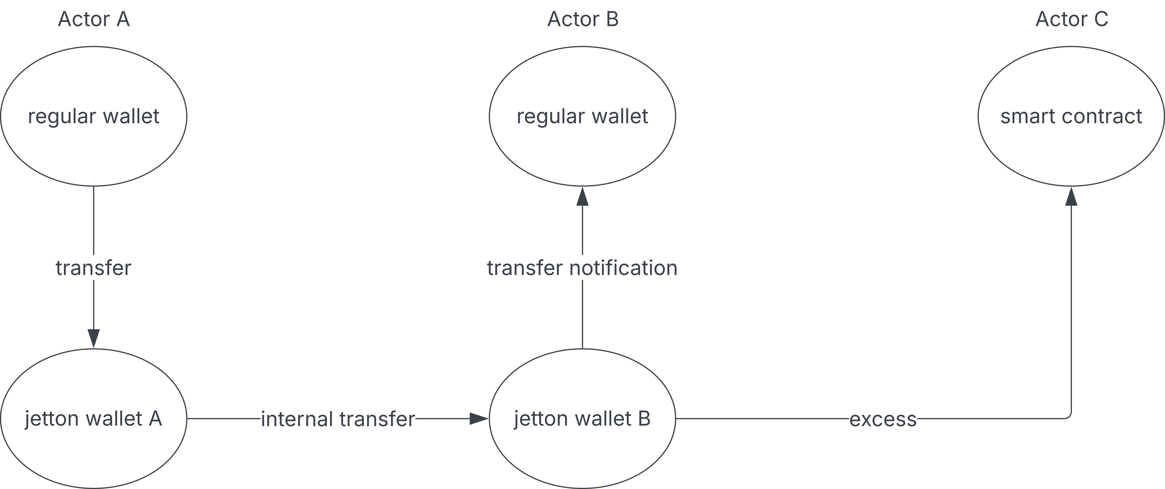 Jetton transfer