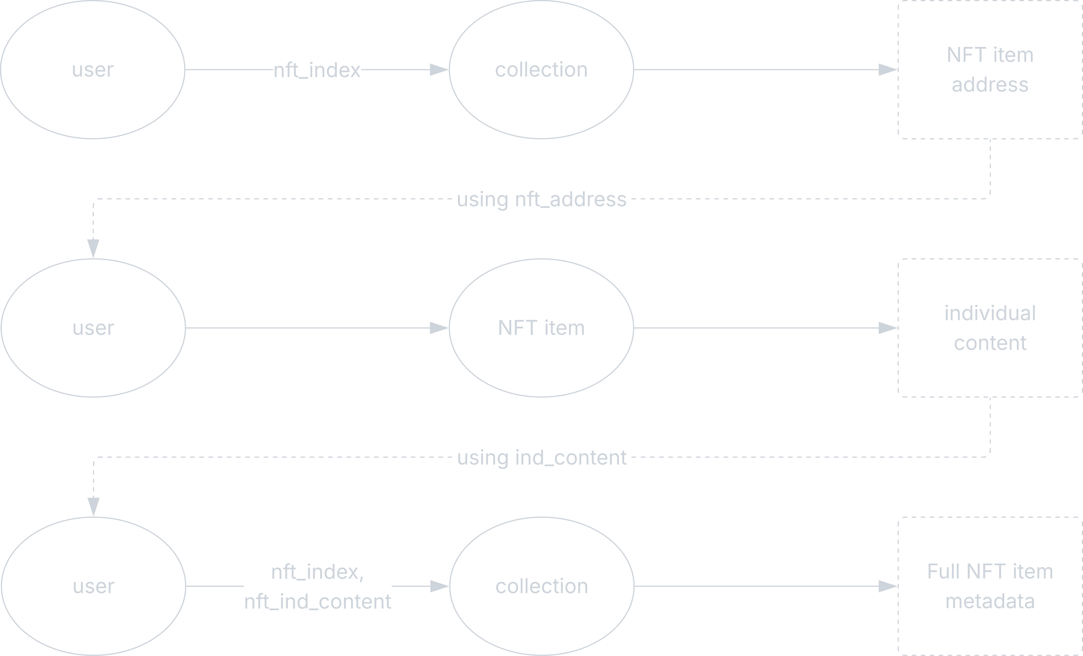Diagram showing how NFT metadata is divided between collection and item contracts