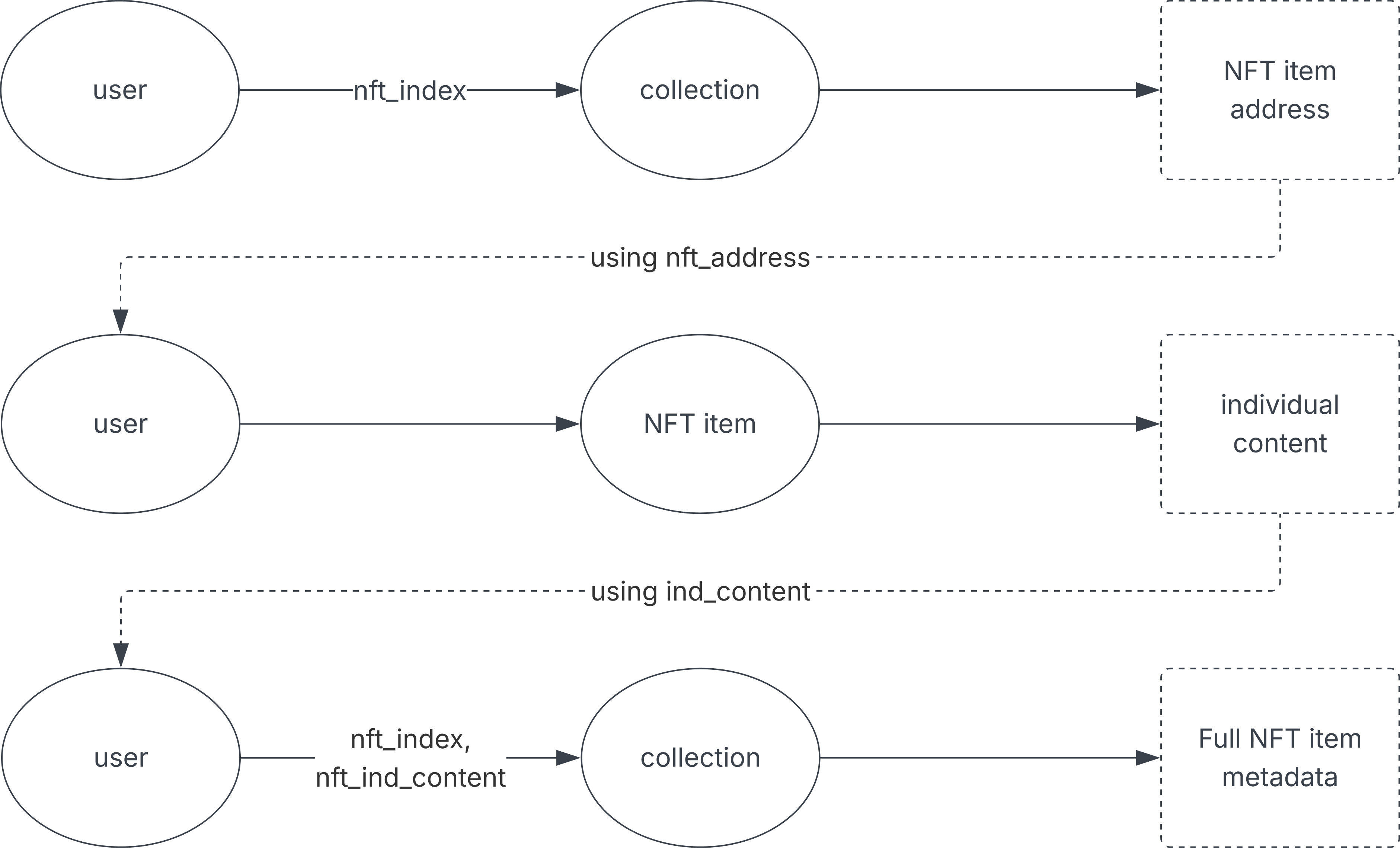 Diagram showing how NFT metadata is divided between collection and item contracts