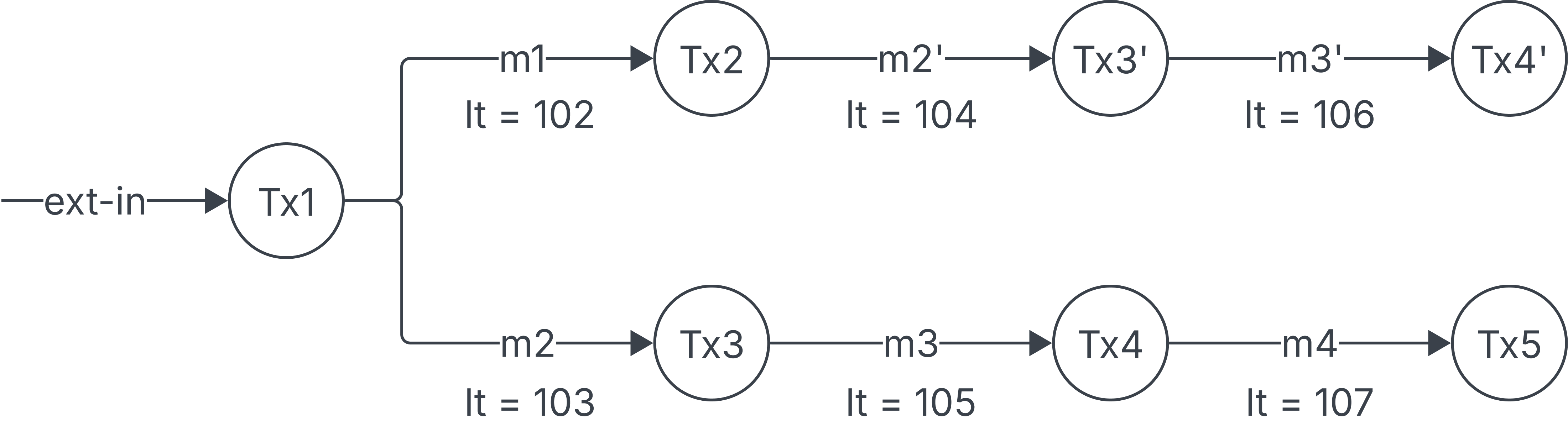 Traces with logical time